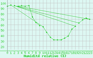 Courbe de l'humidit relative pour Ratece