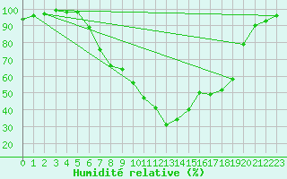 Courbe de l'humidit relative pour Gottfrieding
