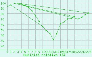 Courbe de l'humidit relative pour Bremervoerde