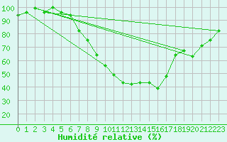 Courbe de l'humidit relative pour Muehldorf