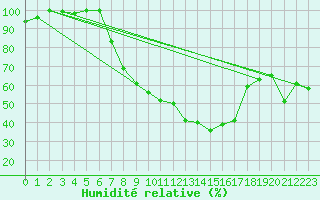 Courbe de l'humidit relative pour Beznau