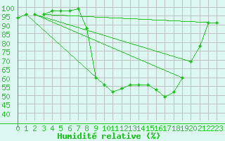 Courbe de l'humidit relative pour West Freugh