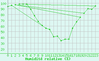 Courbe de l'humidit relative pour Hultsfred Swedish Air Force Base