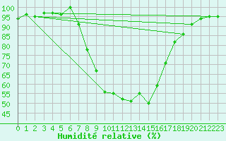 Courbe de l'humidit relative pour Crnomelj
