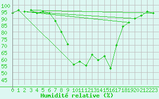 Courbe de l'humidit relative pour Plauen
