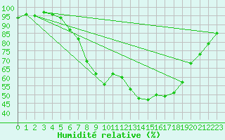 Courbe de l'humidit relative pour Regensburg