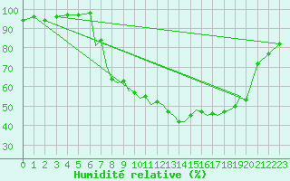 Courbe de l'humidit relative pour Farnborough