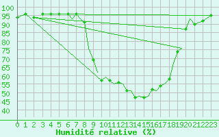 Courbe de l'humidit relative pour Farnborough
