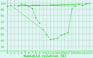 Courbe de l'humidit relative pour Ulrichen