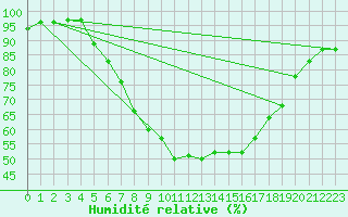 Courbe de l'humidit relative pour Feldbach
