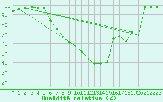 Courbe de l'humidit relative pour Dellach Im Drautal