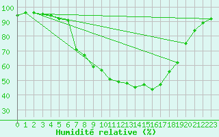 Courbe de l'humidit relative pour Kaisersbach-Cronhuette