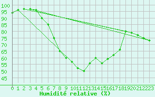 Courbe de l'humidit relative pour Santa Maria, Val Mestair