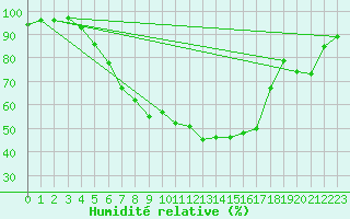 Courbe de l'humidit relative pour Adelsoe