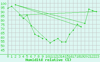 Courbe de l'humidit relative pour Langdon Bay