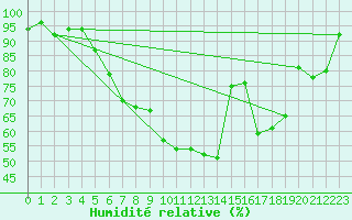 Courbe de l'humidit relative pour Ulm-Mhringen