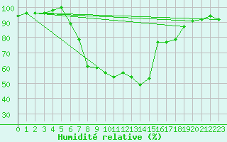 Courbe de l'humidit relative pour Muenchen, Flughafen