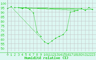 Courbe de l'humidit relative pour San Bernardino