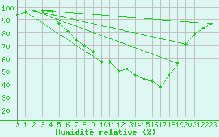 Courbe de l'humidit relative pour Kaisersbach-Cronhuette