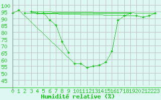 Courbe de l'humidit relative pour Sillian