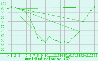 Courbe de l'humidit relative pour Skriveri