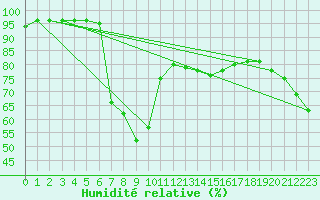 Courbe de l'humidit relative pour Gorgova