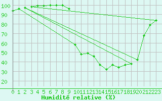 Courbe de l'humidit relative pour Chamonix-Mont-Blanc (74)