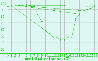 Courbe de l'humidit relative pour Roth