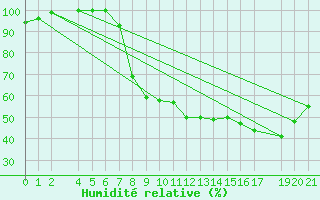 Courbe de l'humidit relative pour Diepenbeek (Be)