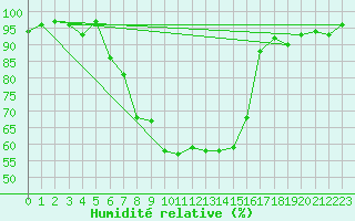 Courbe de l'humidit relative pour Aigle (Sw)