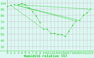 Courbe de l'humidit relative pour Boizenburg