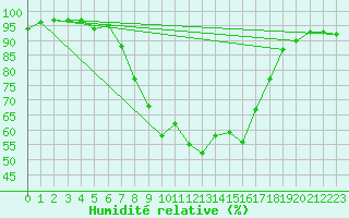 Courbe de l'humidit relative pour Schleswig