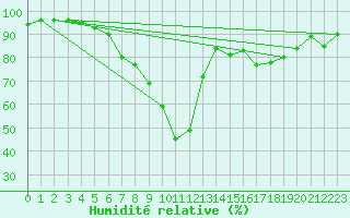 Courbe de l'humidit relative pour Byglandsfjord-Solbakken