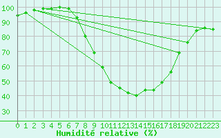Courbe de l'humidit relative pour Luedge-Paenbruch