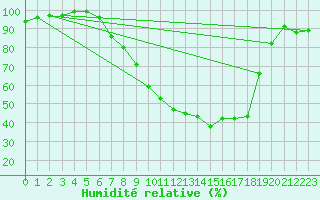 Courbe de l'humidit relative pour Wijk Aan Zee Aws