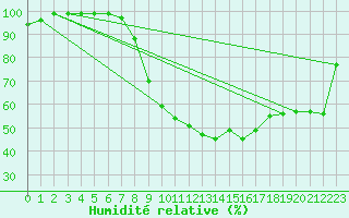 Courbe de l'humidit relative pour Slubice