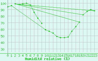 Courbe de l'humidit relative pour Coningsby Royal Air Force Base