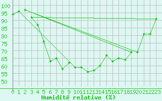 Courbe de l'humidit relative pour Kumlinge Kk