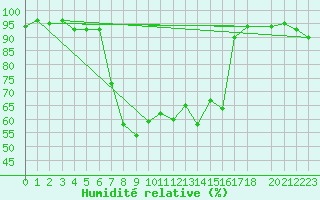 Courbe de l'humidit relative pour Engelberg