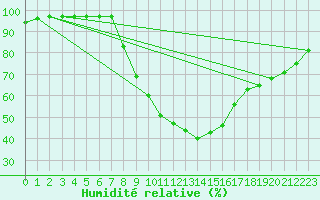 Courbe de l'humidit relative pour Herstmonceux (UK)
