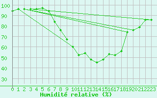 Courbe de l'humidit relative pour Seefeld