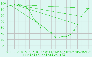 Courbe de l'humidit relative pour Rottweil