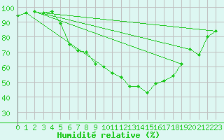 Courbe de l'humidit relative pour Kaisersbach-Cronhuette