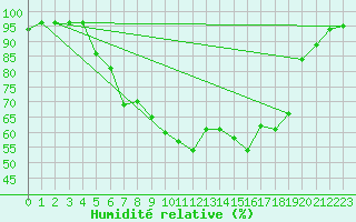Courbe de l'humidit relative pour Lelystad