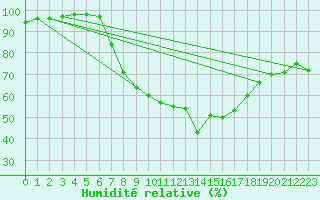 Courbe de l'humidit relative pour Feldkirch