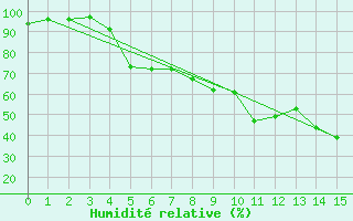 Courbe de l'humidit relative pour Leivonmaki Savenaho