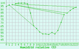 Courbe de l'humidit relative pour Les Charbonnires (Sw)