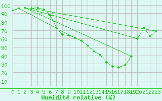 Courbe de l'humidit relative pour Aigle (Sw)