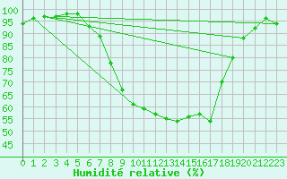 Courbe de l'humidit relative pour Kuemmersruck