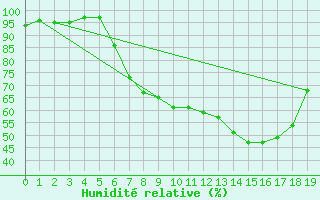 Courbe de l'humidit relative pour Langenwetzendorf-Goe